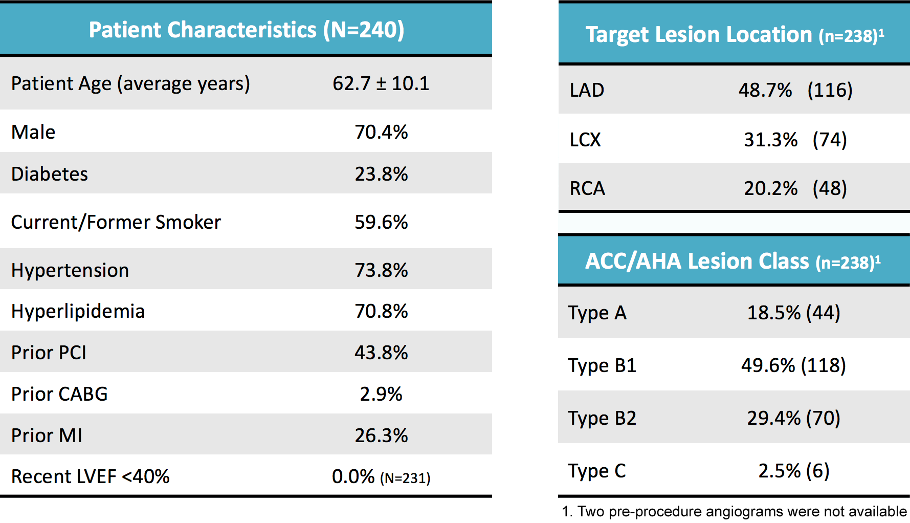 FANTOM II Patient & Lesion Characteristics