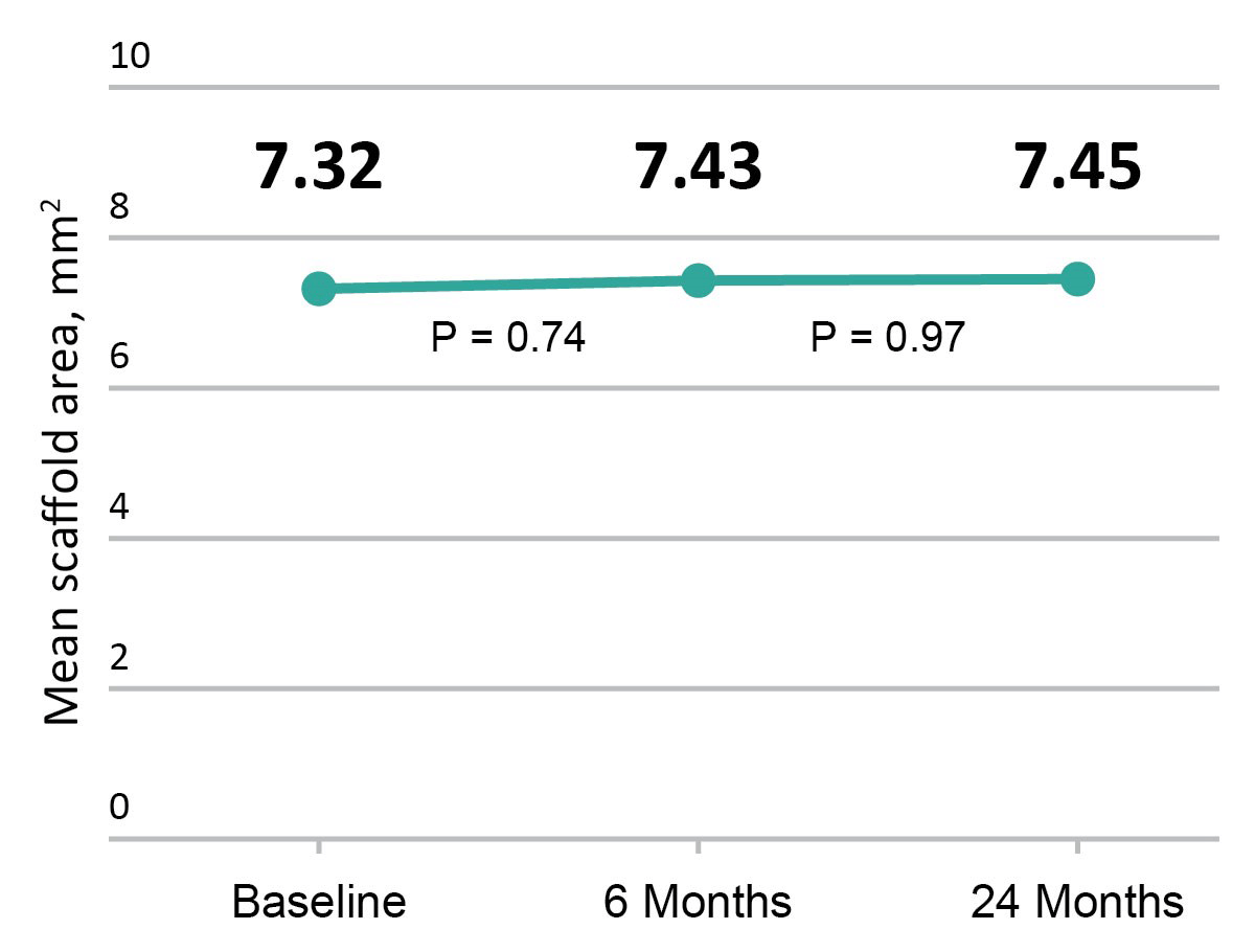 Change in mean scaffold area