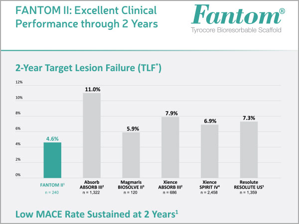 : FANTOM II 2-Year Datasheet