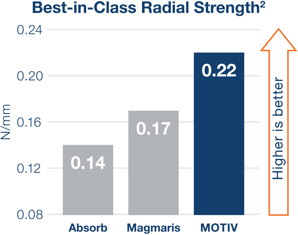 Best-in-Class Radial Strength