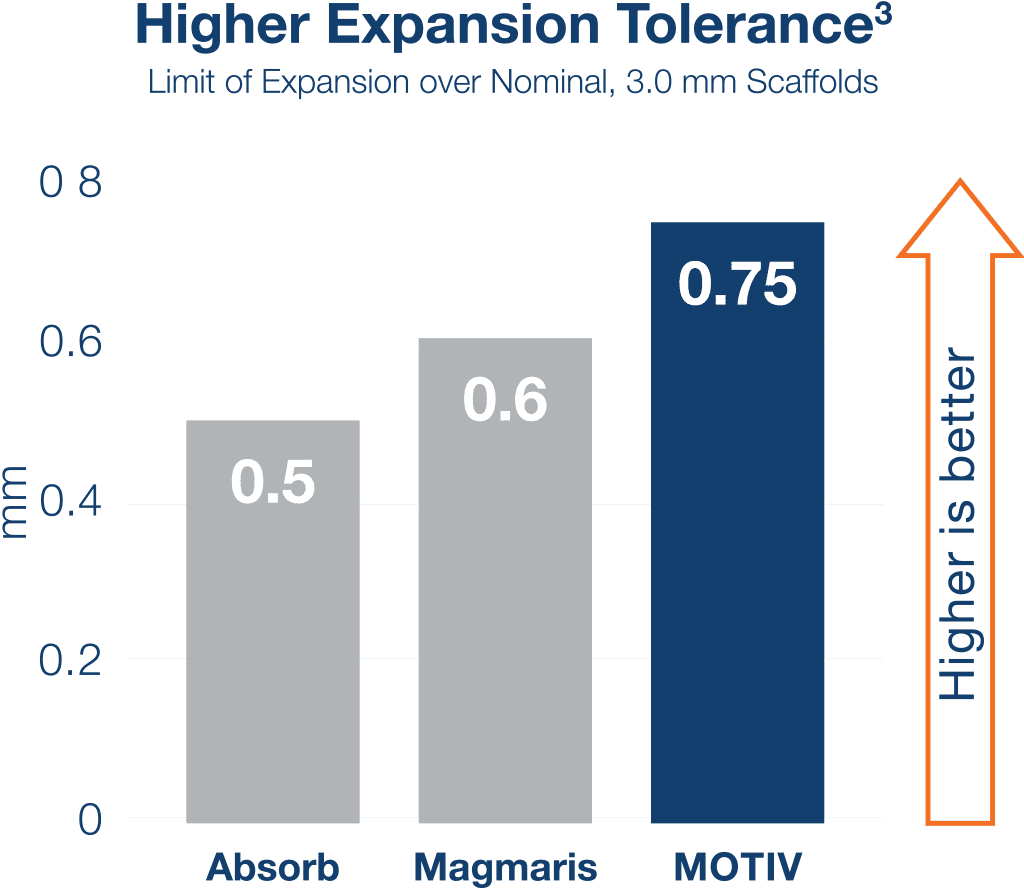 Higher Expansion Tolerance