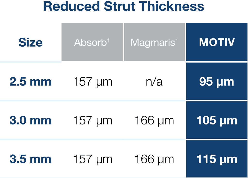Reduced Strut THickness