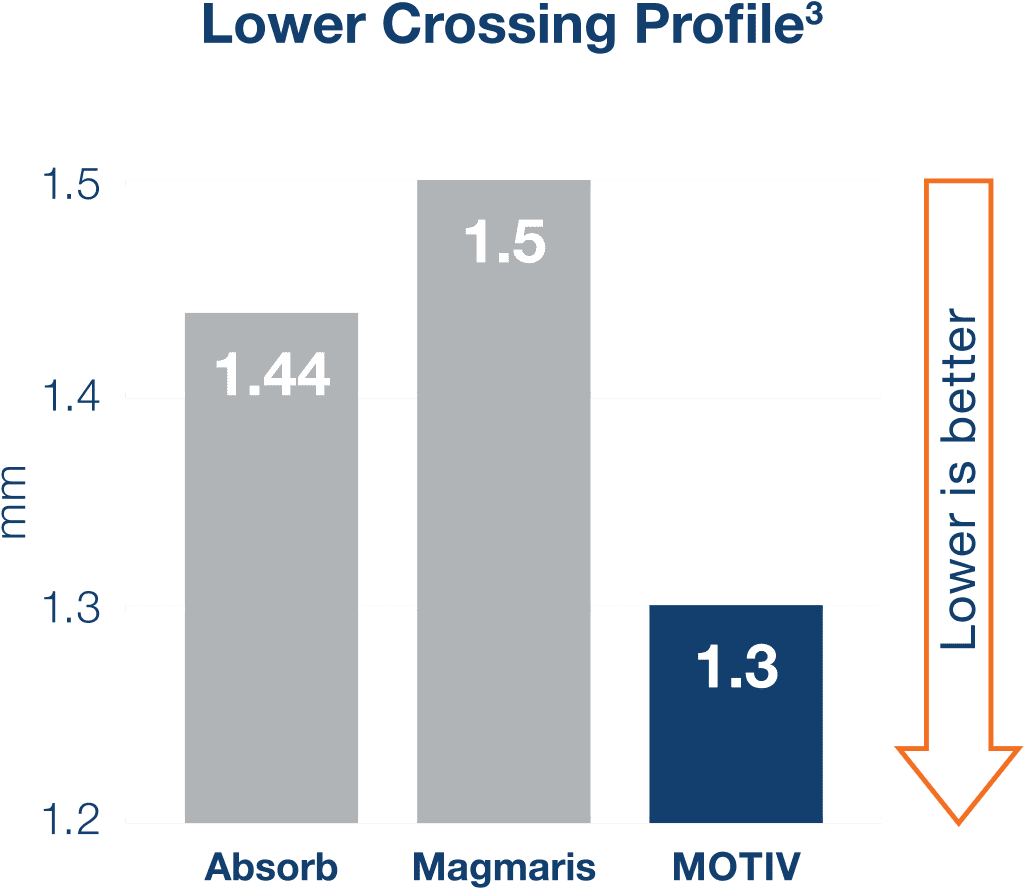 Lower Crossing Profile